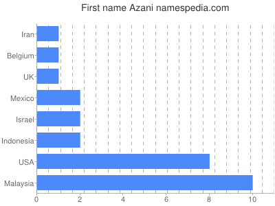 Vornamen Azani