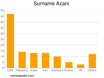 nom Azani