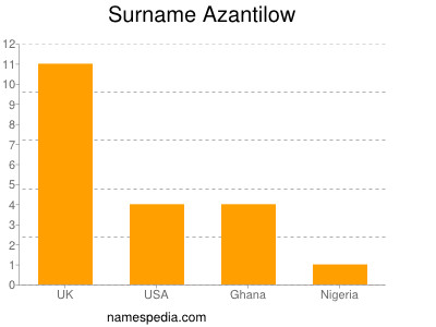 Familiennamen Azantilow