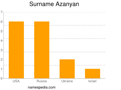 Familiennamen Azanyan