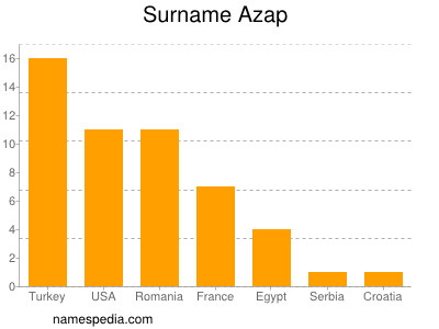 Familiennamen Azap