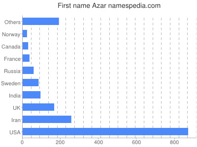 Vornamen Azar