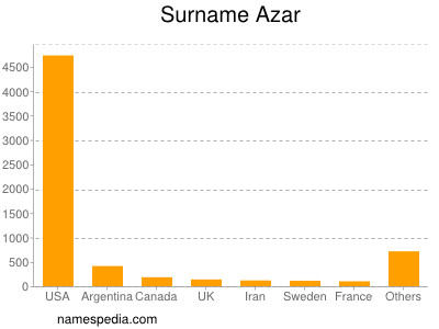 Familiennamen Azar