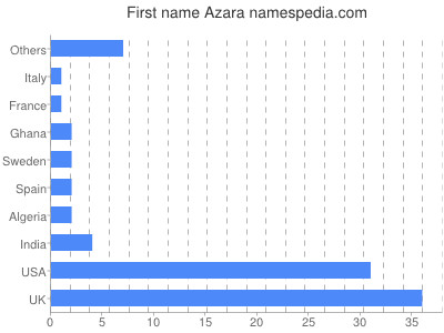 Given name Azara