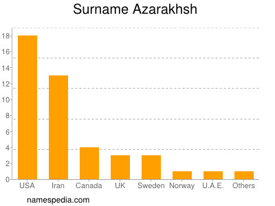 Familiennamen Azarakhsh