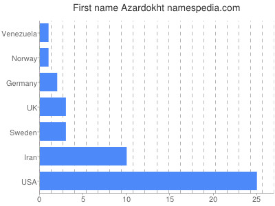 Vornamen Azardokht