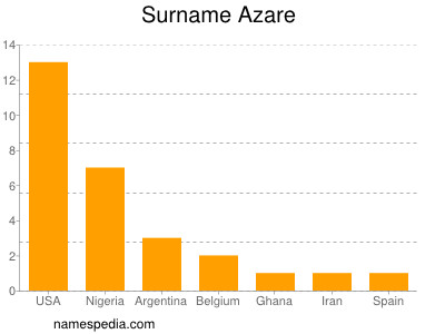 Familiennamen Azare