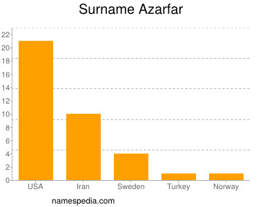 Familiennamen Azarfar