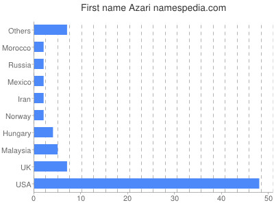 Vornamen Azari