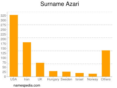 Familiennamen Azari