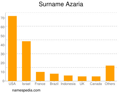 Familiennamen Azaria