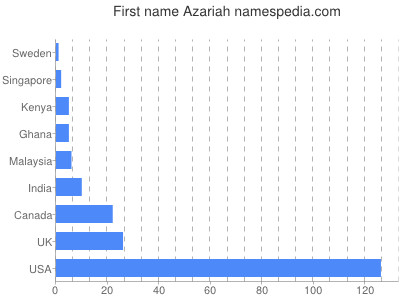 prenom Azariah