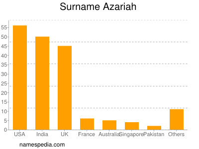 nom Azariah