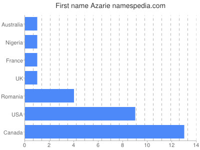 prenom Azarie