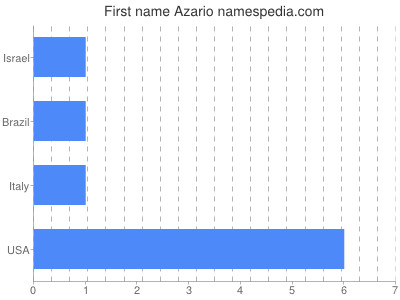 Given name Azario