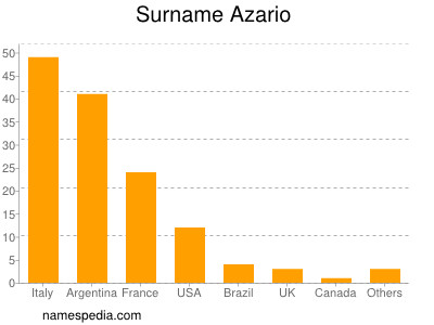 Familiennamen Azario