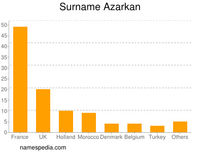 Familiennamen Azarkan