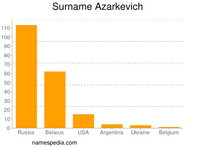 Familiennamen Azarkevich