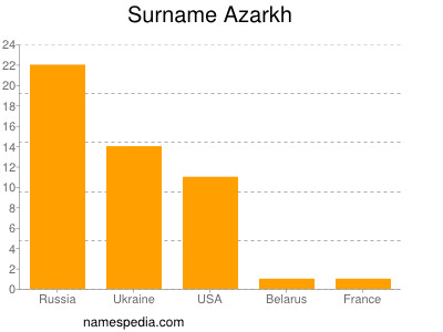 Familiennamen Azarkh