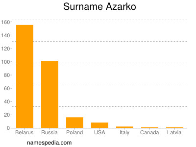Familiennamen Azarko