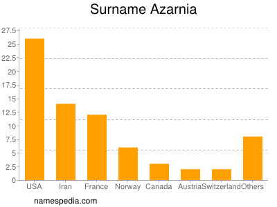 Familiennamen Azarnia