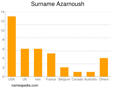 Familiennamen Azarnoush