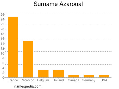 Familiennamen Azaroual