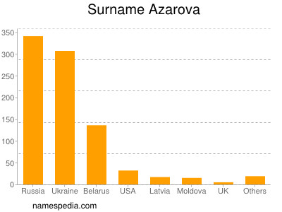 Familiennamen Azarova