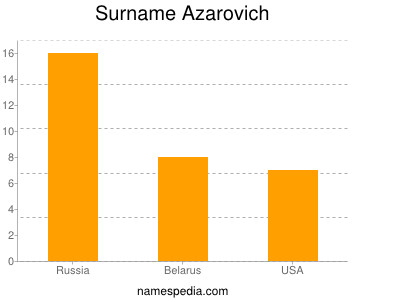 Surname Azarovich