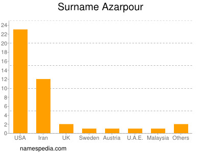 Surname Azarpour