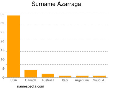 Familiennamen Azarraga