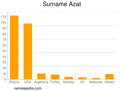 Familiennamen Azat