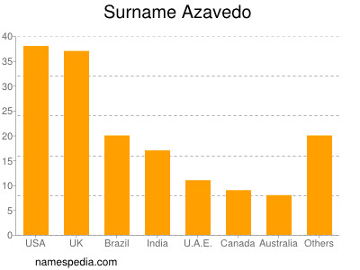 Surname Azavedo