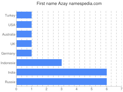 Vornamen Azay