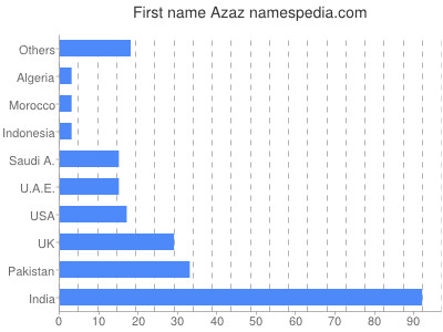 Vornamen Azaz