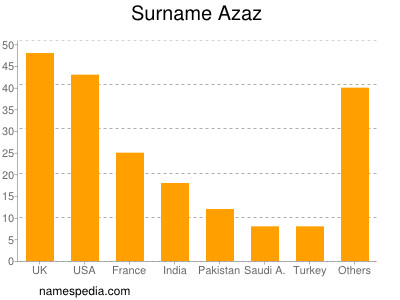 Familiennamen Azaz