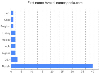 Vornamen Azazel