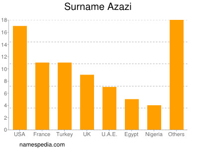 Familiennamen Azazi