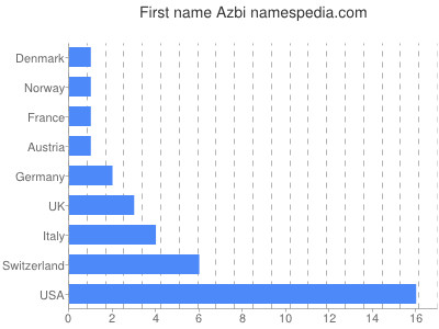 Vornamen Azbi