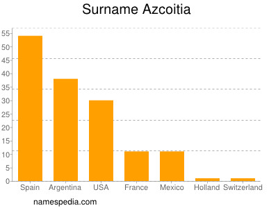 Surname Azcoitia