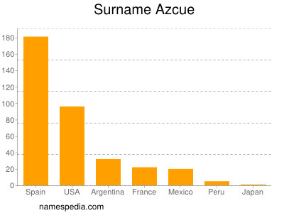 nom Azcue