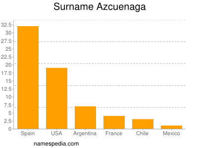 Familiennamen Azcuenaga