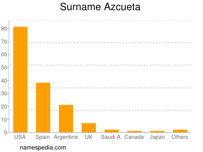 Familiennamen Azcueta