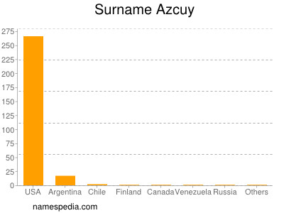 Familiennamen Azcuy