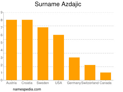 Familiennamen Azdajic