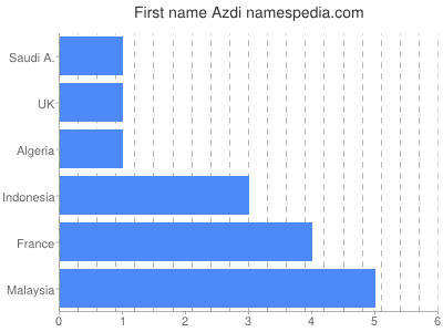 Vornamen Azdi