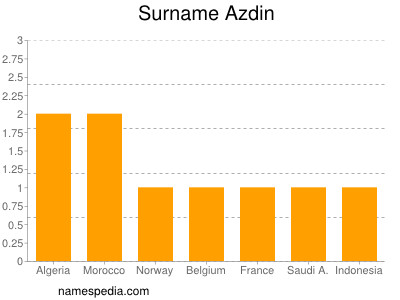 Familiennamen Azdin