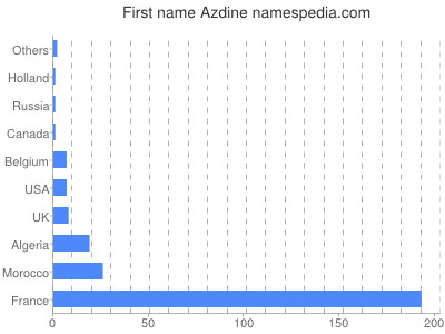 prenom Azdine