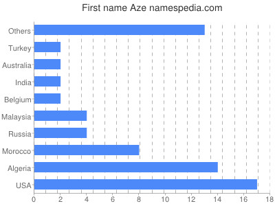Vornamen Aze