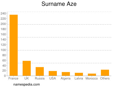 Familiennamen Aze